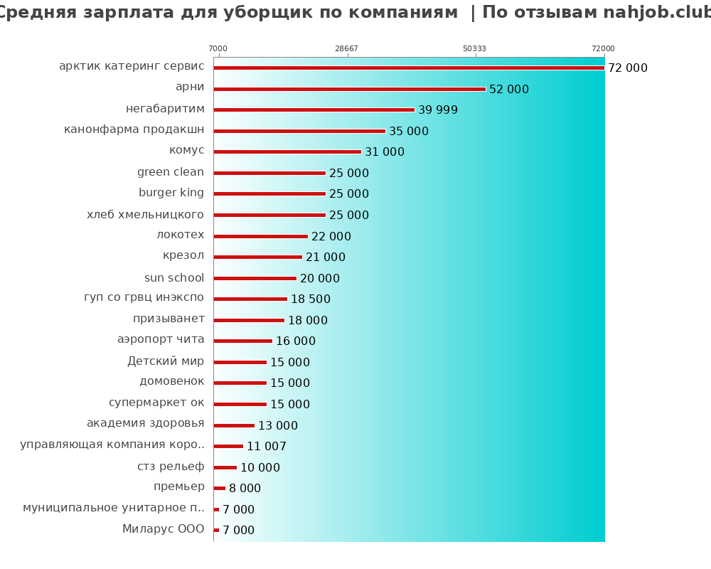 Средний уровень зарплаты для уборщике - по компаниям