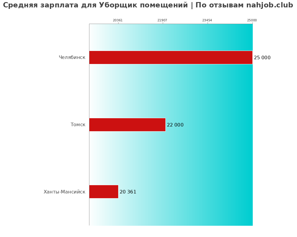 Средний уровень зарплаты в уборщике помещении