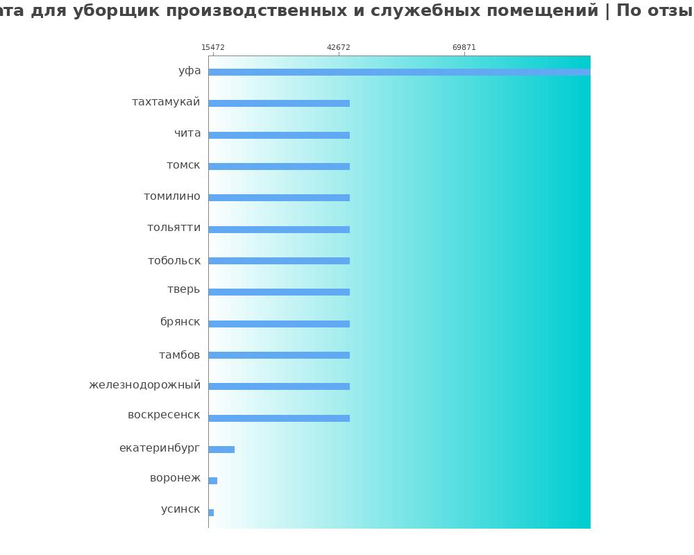 Средний уровень зарплаты в уборщике производственных и служебных помещений Средний уровень зарплаты в уборщике производственных и служебных помещений