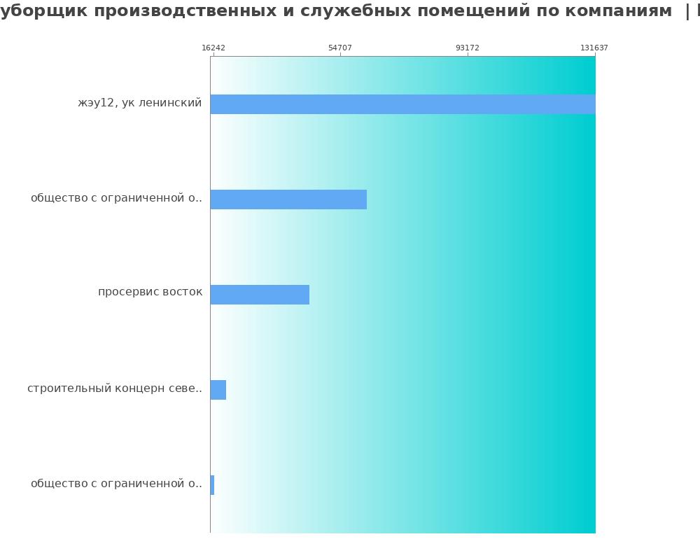 Средний уровень зарплаты для уборщике производственных и служебных помещений - по компания Средний уровень зарплаты для уборщике производственных и служебных помещений - по компаниям