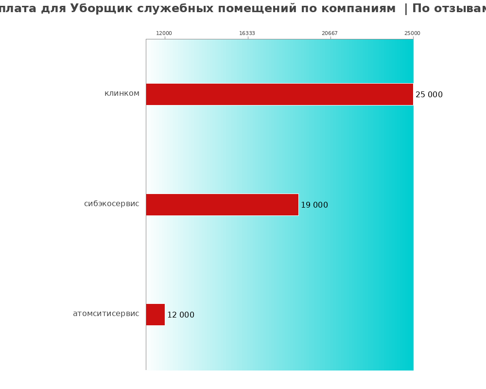 Средний уровень зарплаты для уборщике служебном помещенье - по компаниям