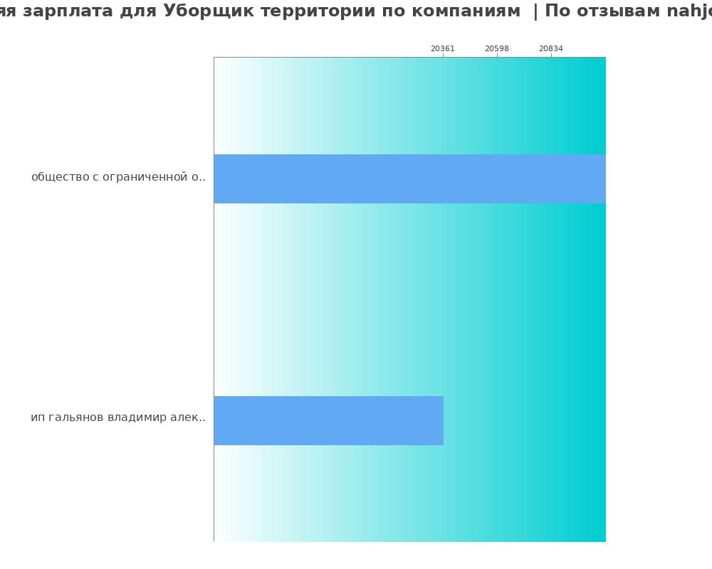 Средний уровень зарплаты для уборщике территории - по компаниям