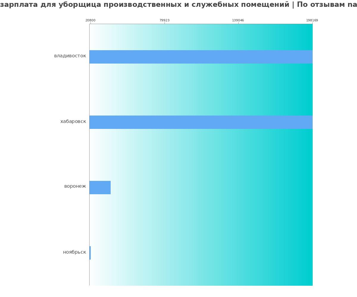 Средний уровень зарплаты в уборщице производственных и служебных помещений