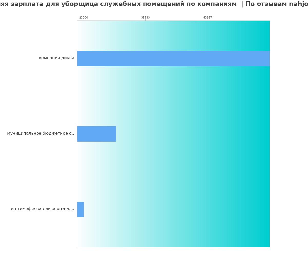 Средний уровень зарплаты для уборщице служебных помещений - по компаниям