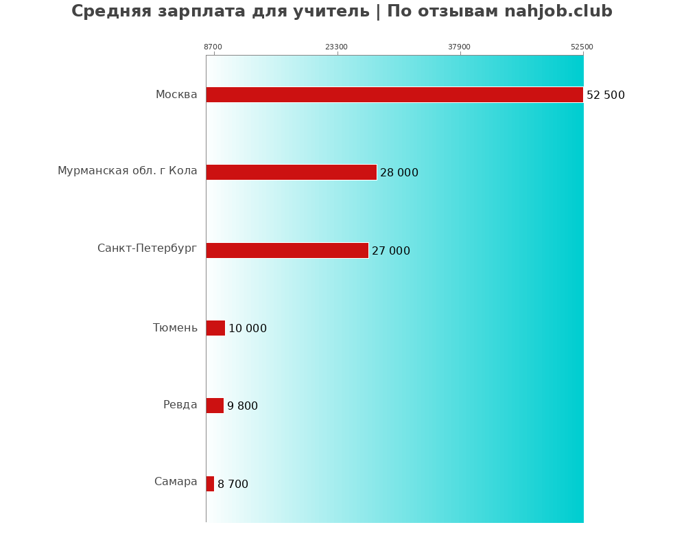 Средний уровень зарплаты в учителе