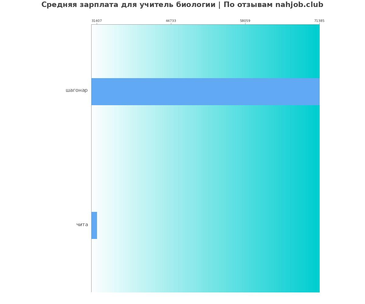 Средний уровень зарплаты в учителе биологии