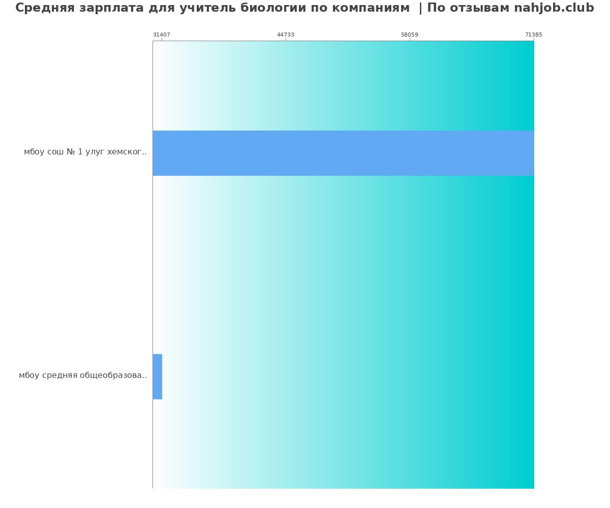 Средний уровень зарплаты для учителе биологии - по компаниям