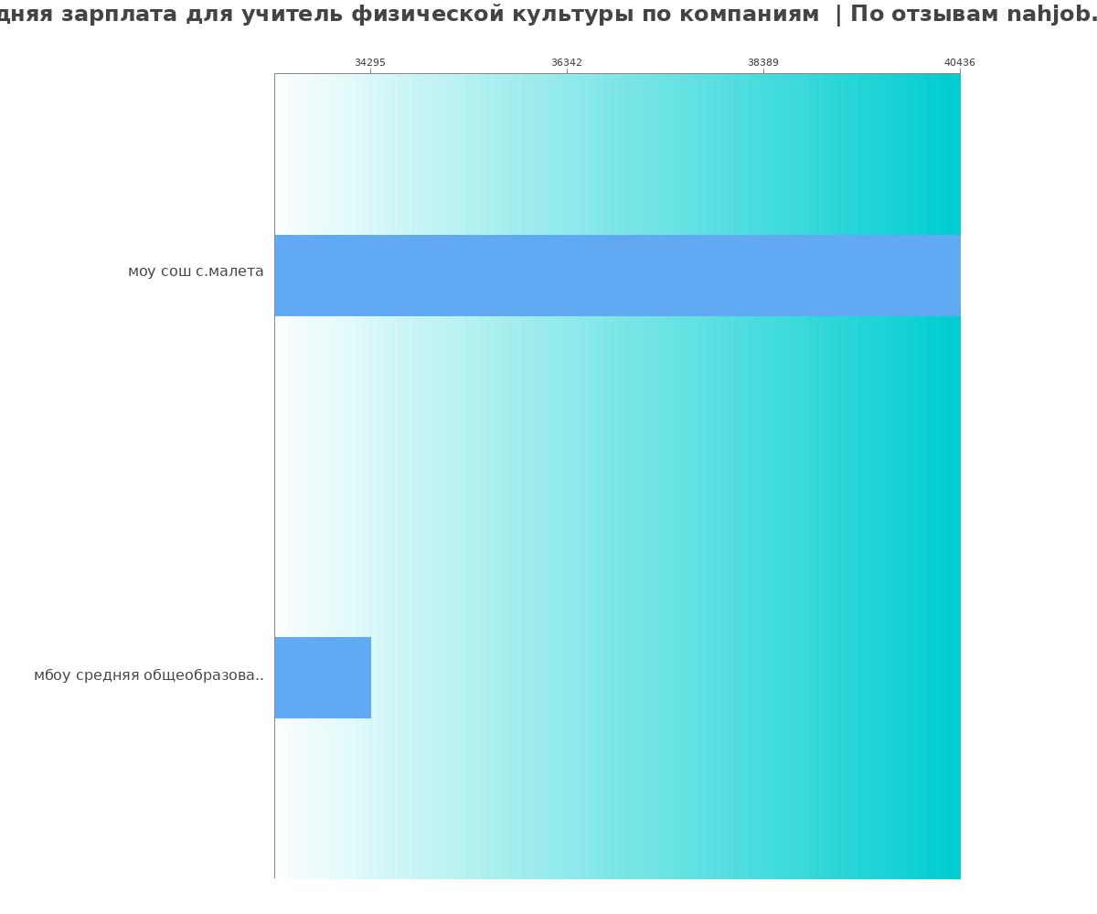Средний уровень зарплаты для учителе физической культуре - по компаниям