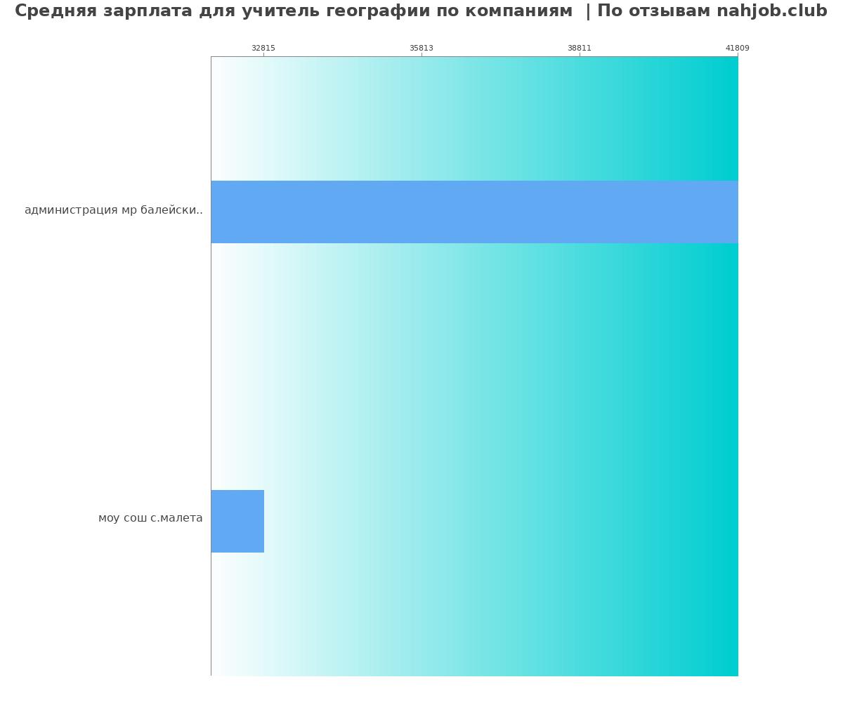 Средний уровень зарплаты для учителе географии - по компаниям