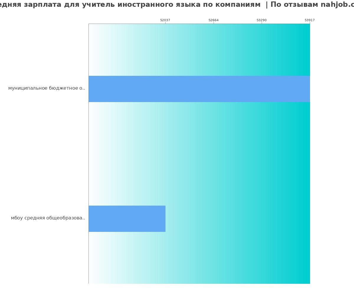 Средний уровень зарплаты для учителе иностранного языка - по компаниям