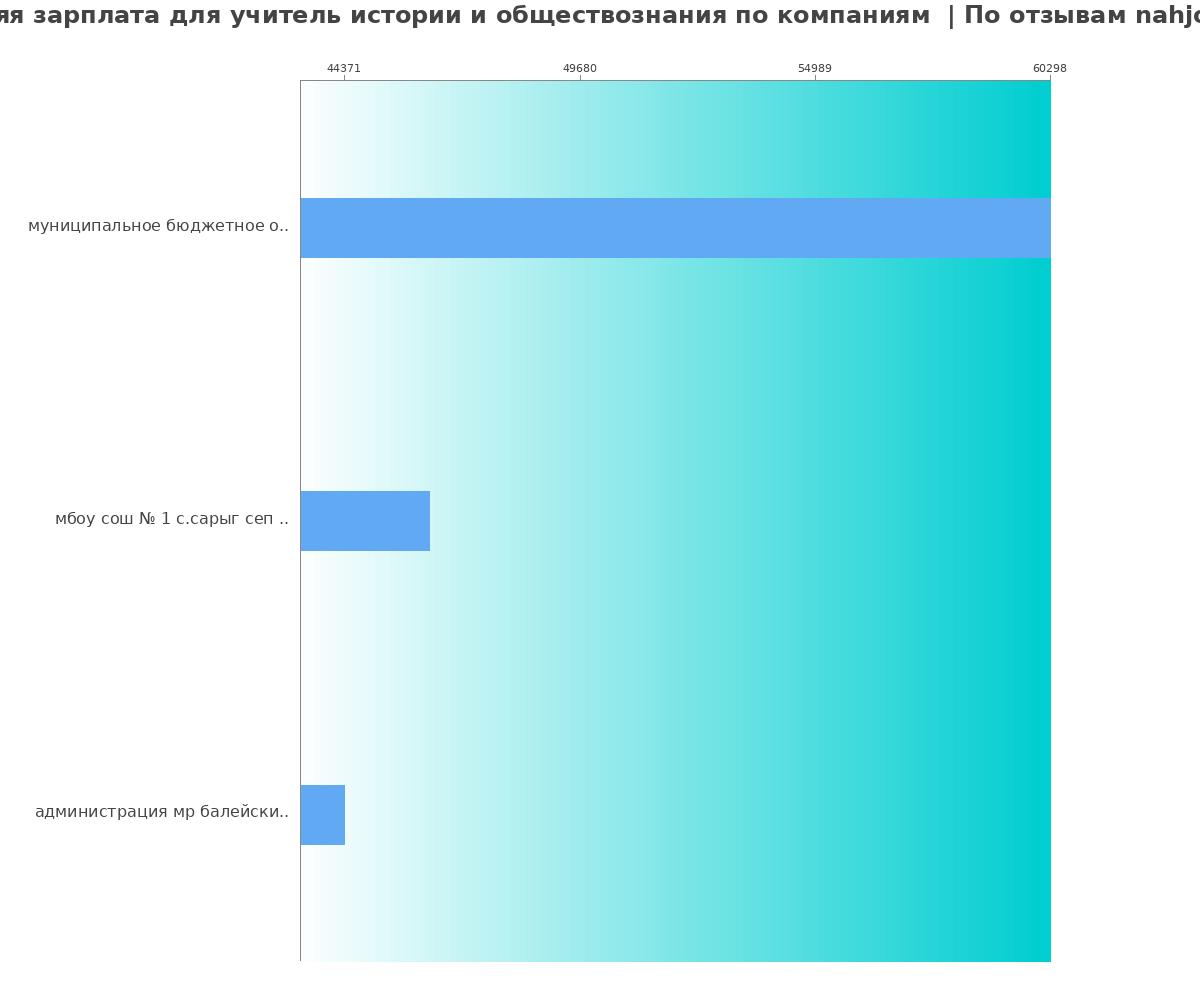 Средний уровень зарплаты для учителе истории и обществознания - по компаниям