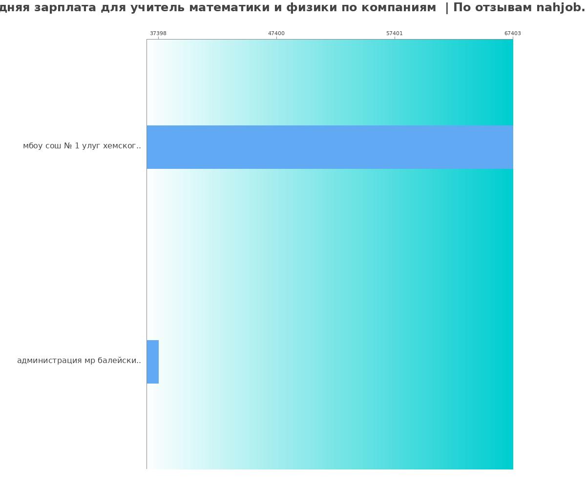 Средний уровень зарплаты для учителе математики и физики - по компаниям