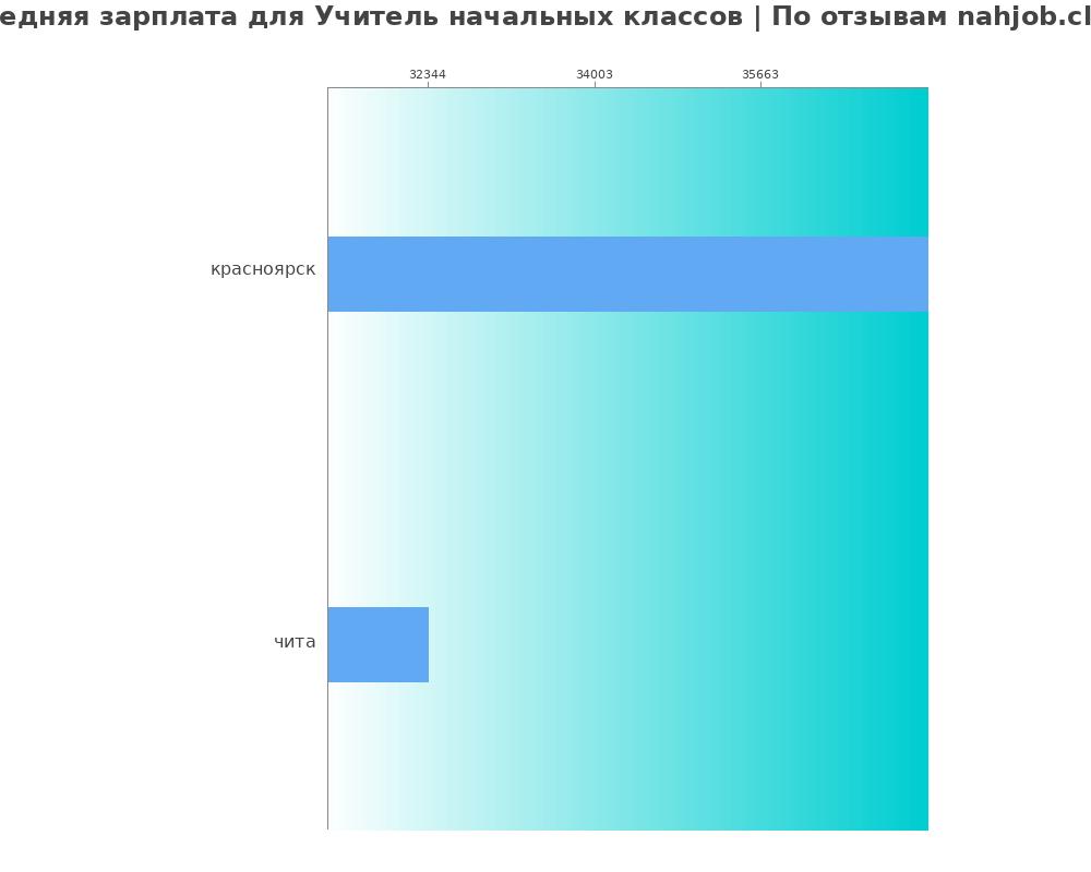 Средний уровень зарплаты в учителе начальных классов