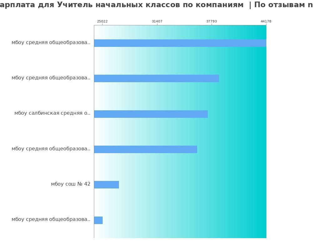 Средний уровень зарплаты для учителе начальных классов - по компаниям