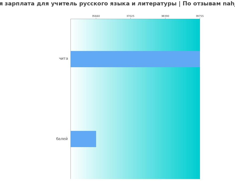 Средний уровень зарплаты в учителе русского языка и литературы Средний уровень зарплаты в учителе русского языка и литературы