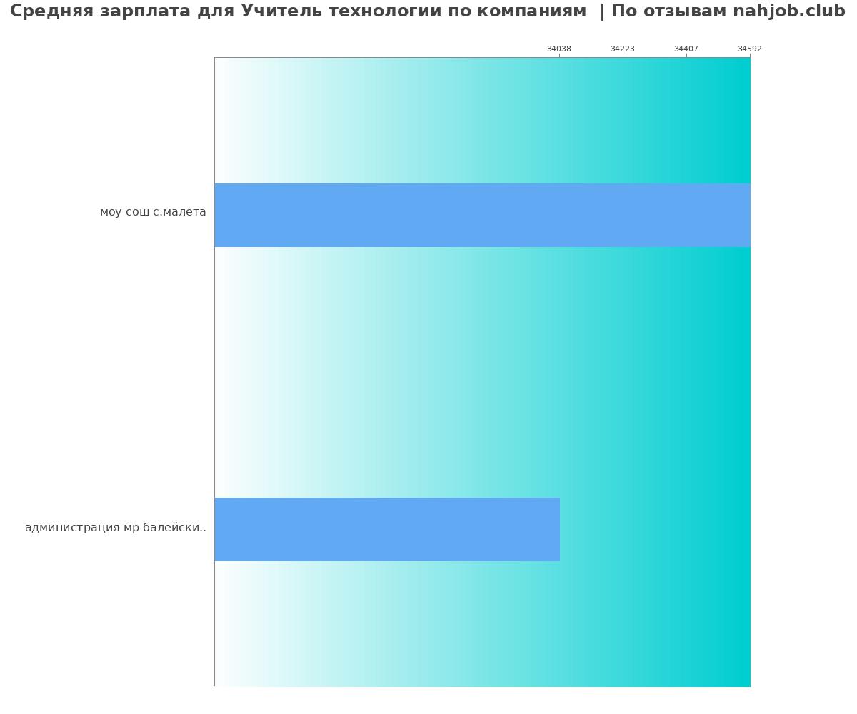 Средний уровень зарплаты для учителе технологии - по компаниям