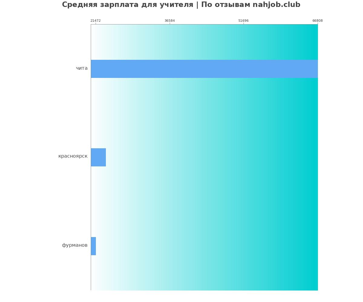 Средний уровень зарплаты в учителе