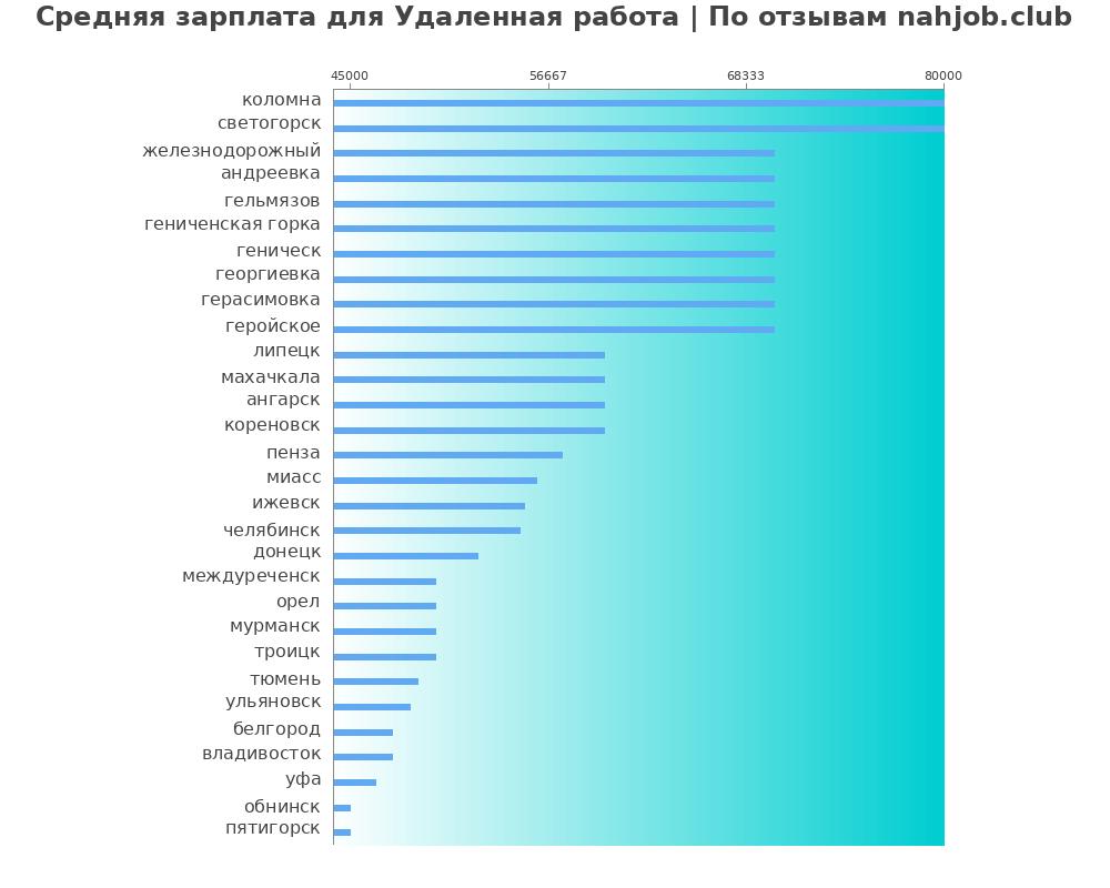 Средний уровень зарплаты: удаленной работе - по городам Средний уровень зарплаты: удаленной работе - по городам