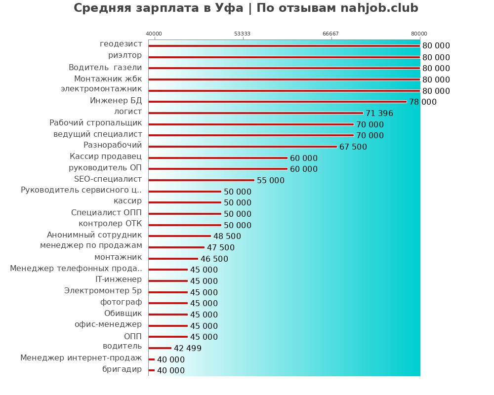 Средний уровень зарплаты в Уфе