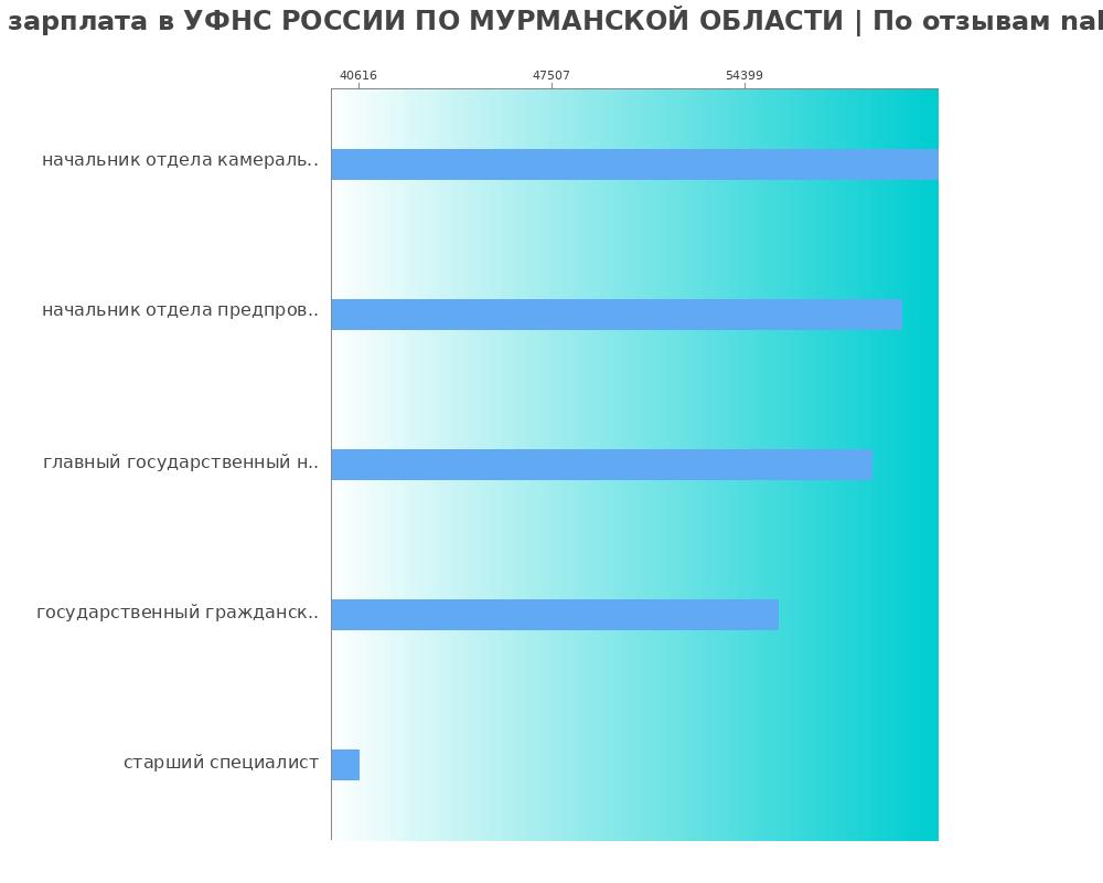 Средний уровень зарплаты в УФНС РОССИИ ПО МУРМАНСКОЙ ОБЛАСТИ