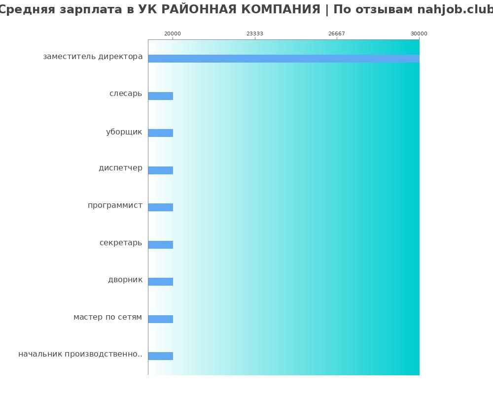 Средний уровень зарплаты в УК РАЙОННАЯ КОМПАНИЯ Средний уровень зарплаты в УК РАЙОННАЯ КОМПАНИЯ