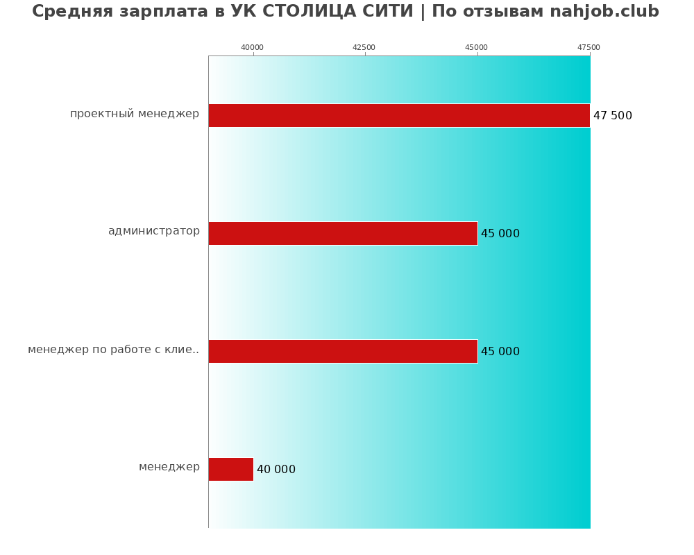 Средний уровень зарплаты в УК СТОЛИЦА СИТИ