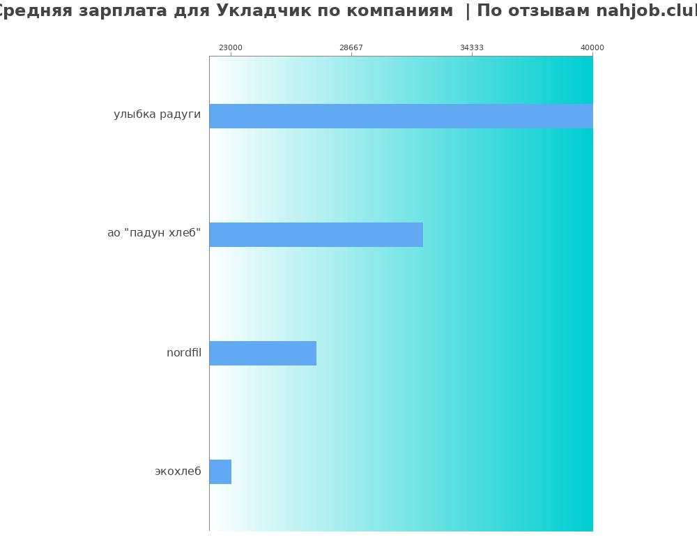 Средний уровень зарплаты для укладчике - по компания Средний уровень зарплаты для укладчике - по компаниям