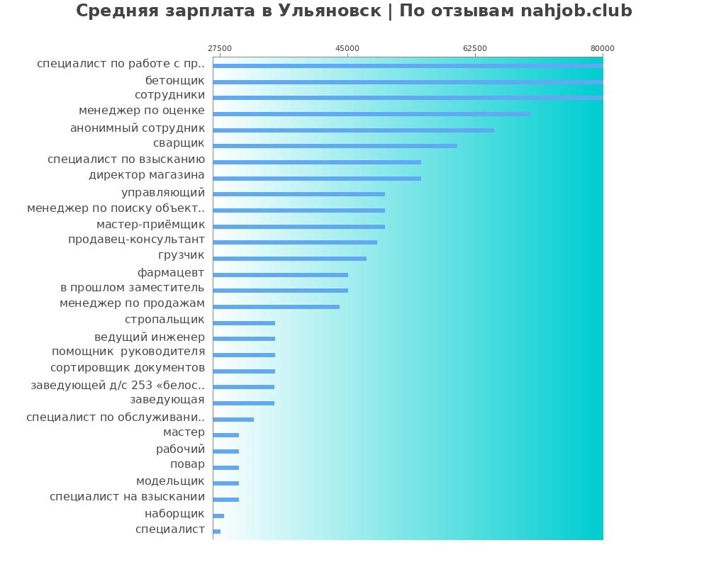 Средний уровень зарплаты в Ульяновске