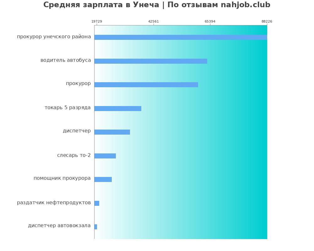 Средний уровень зарплаты в Унече