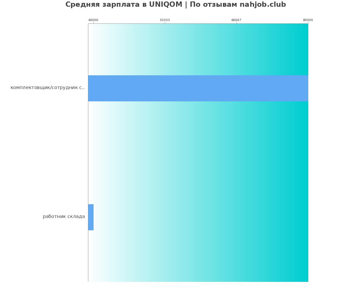 График и распределение зарплат в UNIQOM