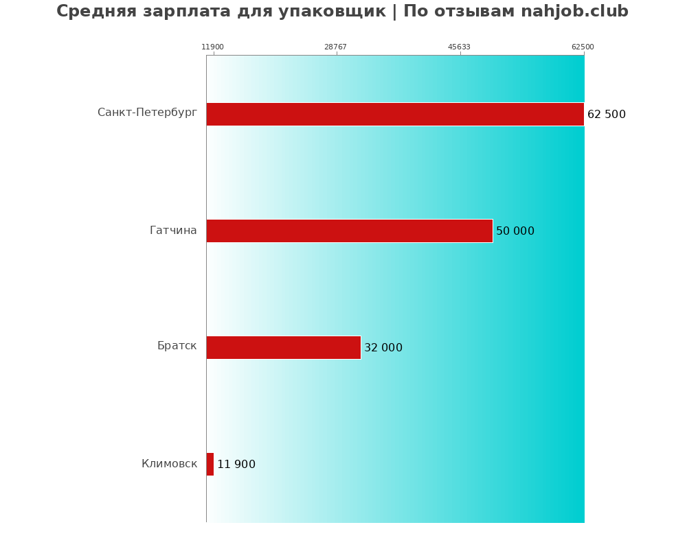 Средний уровень зарплаты в упаковщике