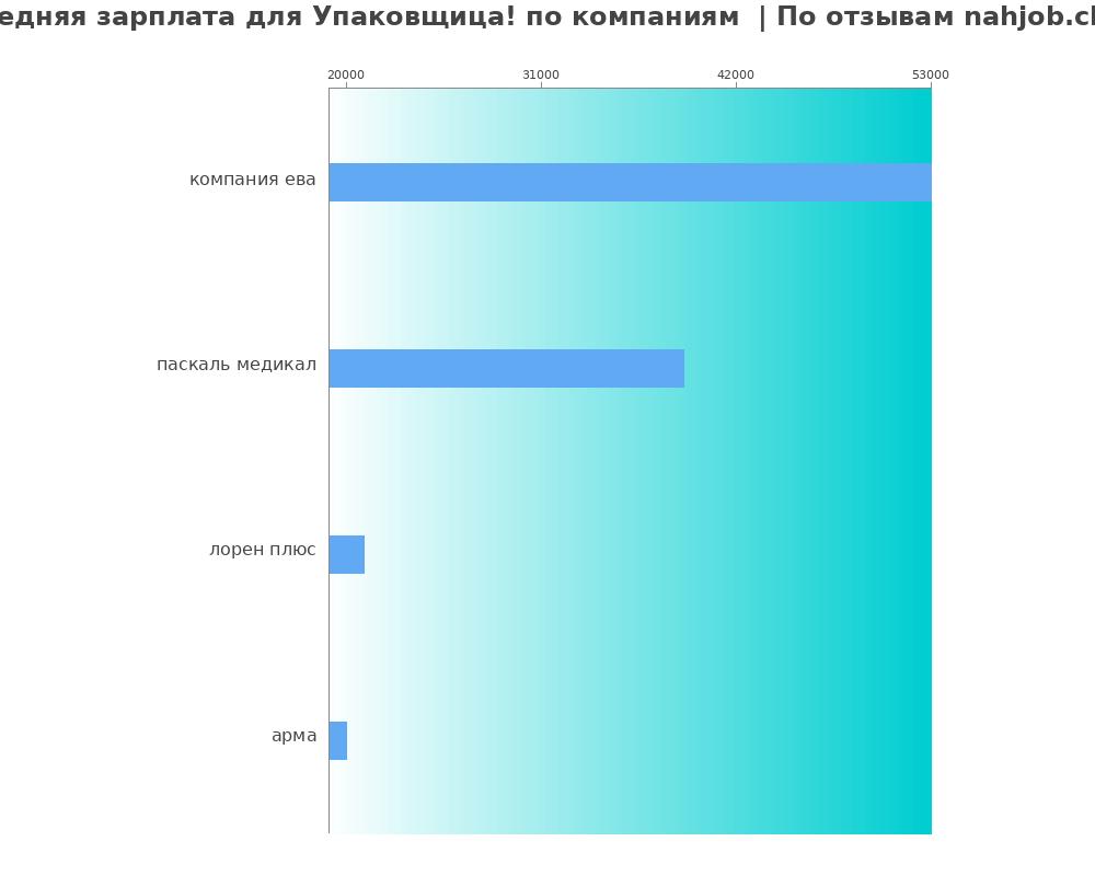 Средний уровень зарплаты для упаковщица! - по компаниям