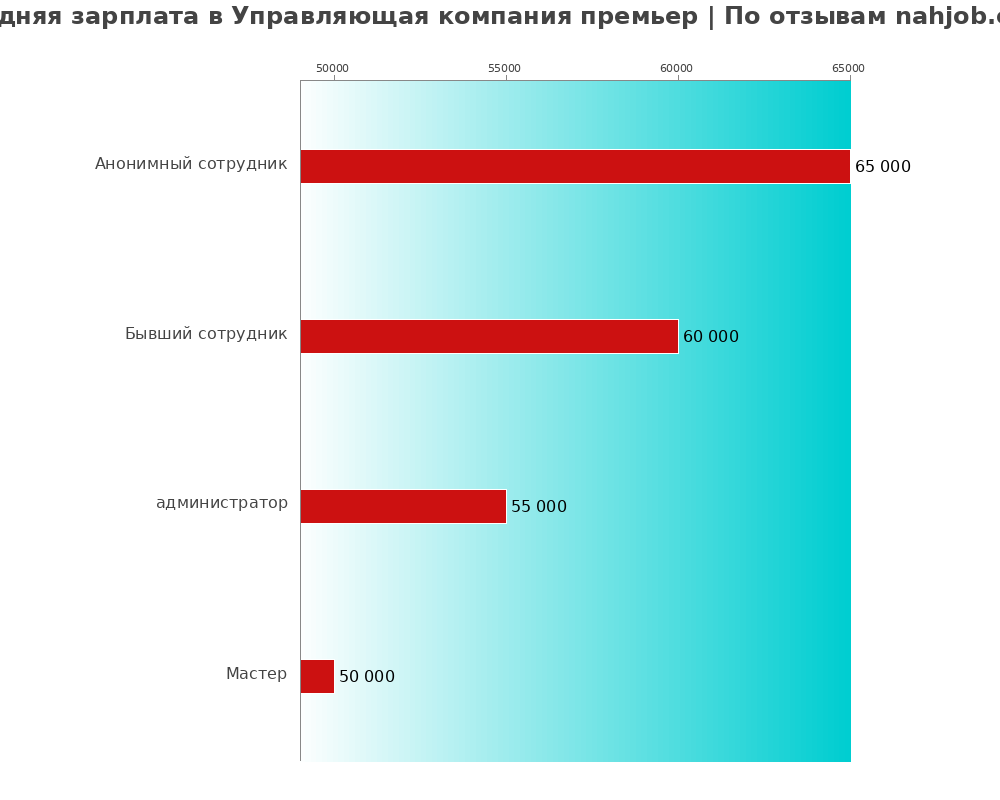 Средний уровень зарплаты в Управляющая компания премьер