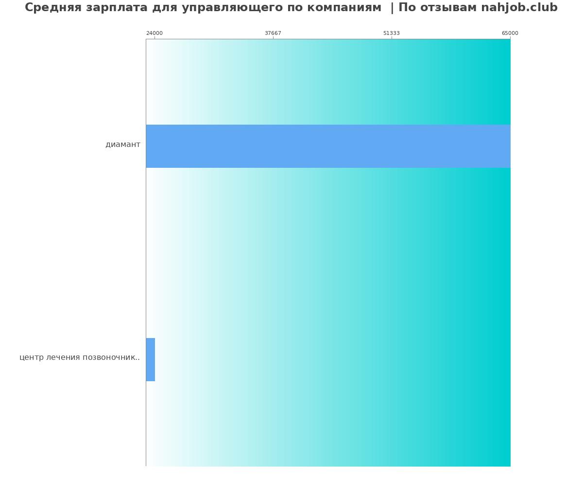 Средний уровень зарплаты для управляющем - по компаниям