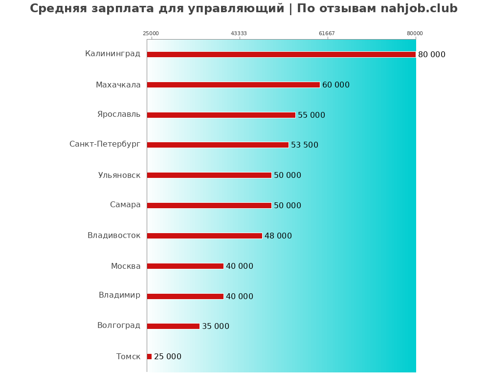 Средний уровень зарплаты в управляющем