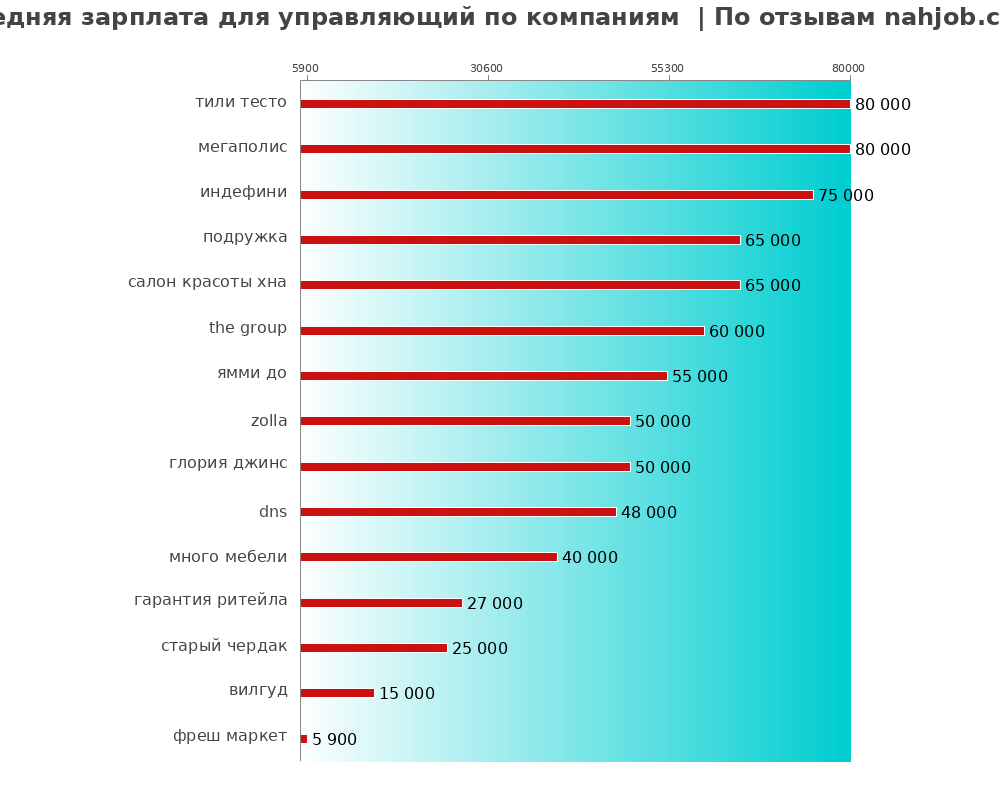 Средний уровень зарплаты для управляющем - по компаниям