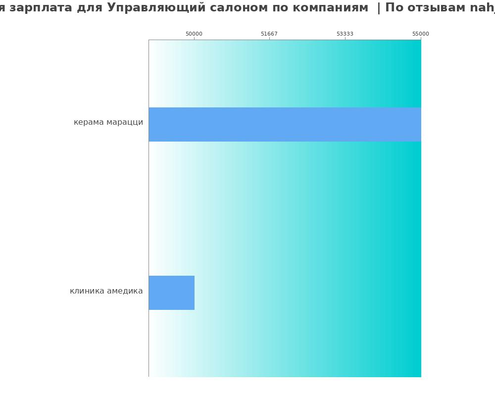 Средний уровень зарплаты для управляющем салоном - по компаниям