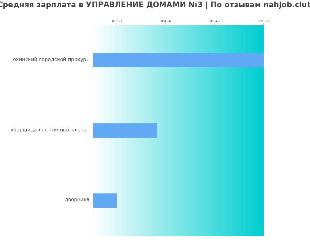 Средний уровень зарплаты в УПРАВЛЕНИЕ ДОМАМИ №3