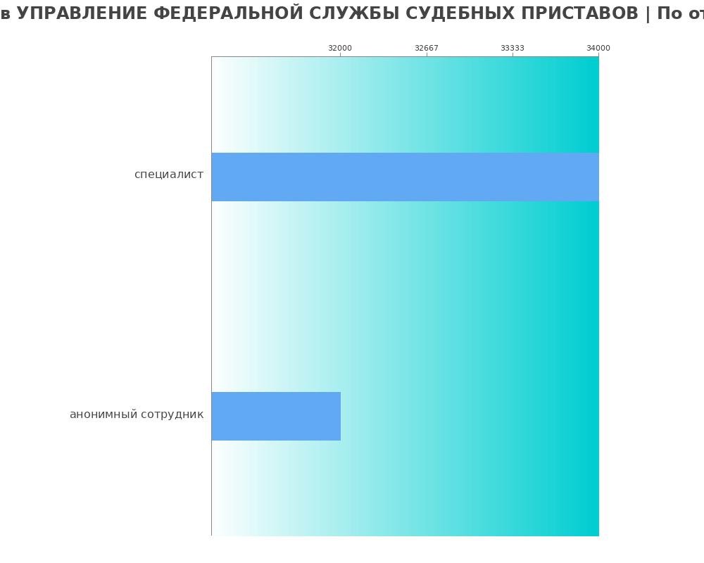 Средний уровень зарплаты в УПРАВЛЕНИЕ ФЕДЕРАЛЬНОЙ СЛУЖБЫ СУДЕБНЫХ ПРИСТАВОВ Средний уровень зарплаты в УПРАВЛЕНИЕ ФЕДЕРАЛЬНОЙ СЛУЖБЫ СУДЕБНЫХ ПРИСТАВОВ