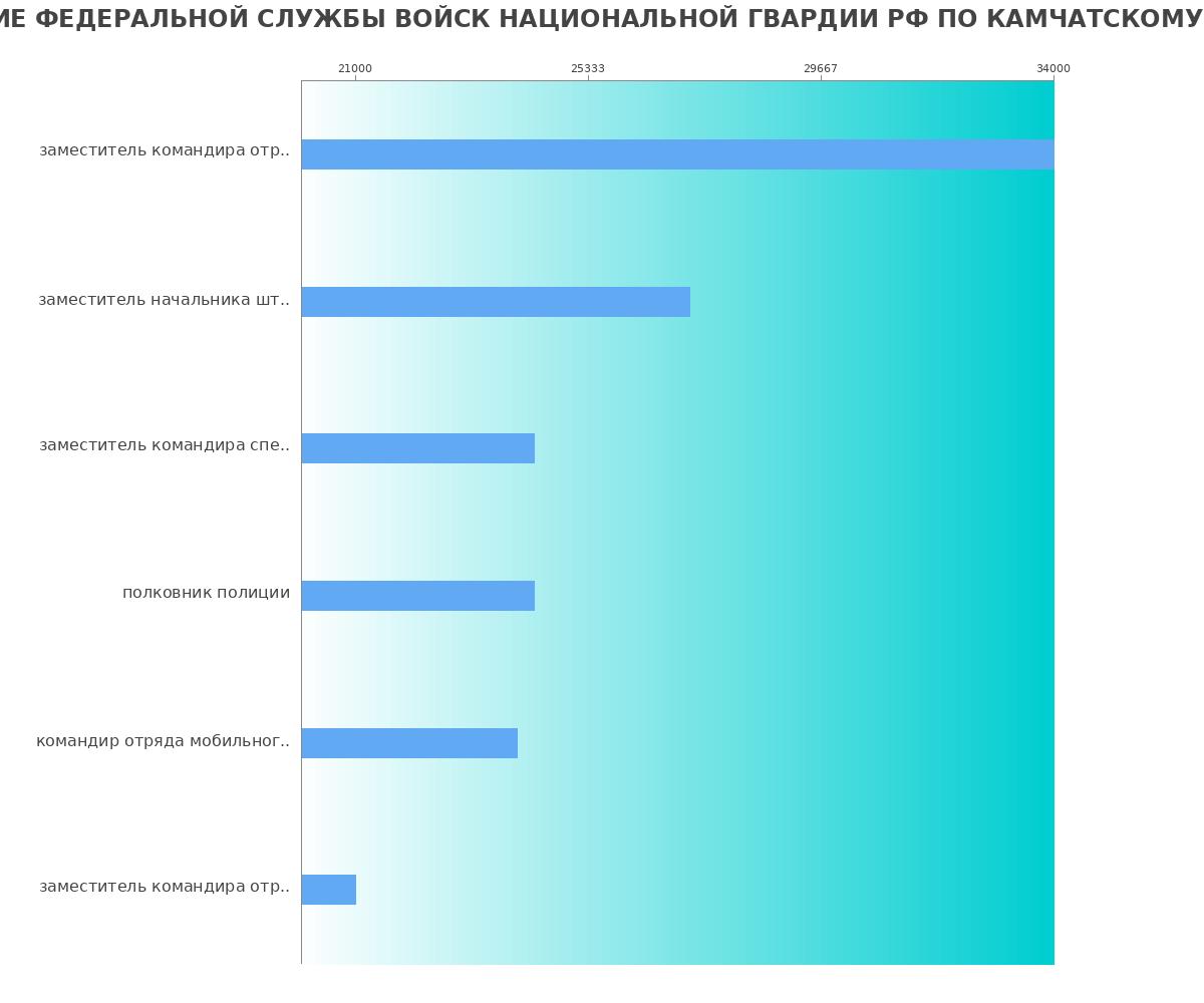 Какая зарплата в УПРАВЛЕНИЕ ФЕДЕРАЛЬНОЙ СЛУЖБЫ ВОЙСК НАЦИОНАЛЬНОЙ ГВАРДИИ РФ ПО КАМЧАТСКОМУ КРАЮ