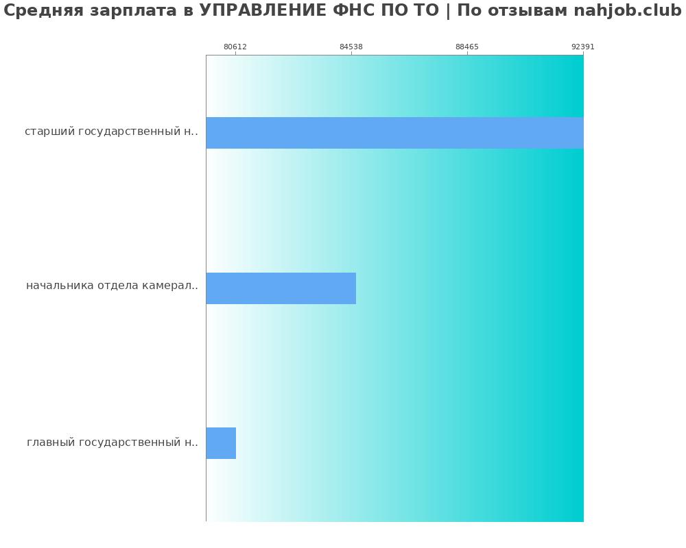 Средний уровень зарплаты в УПРАВЛЕНИЕ ФНС ПО ТО