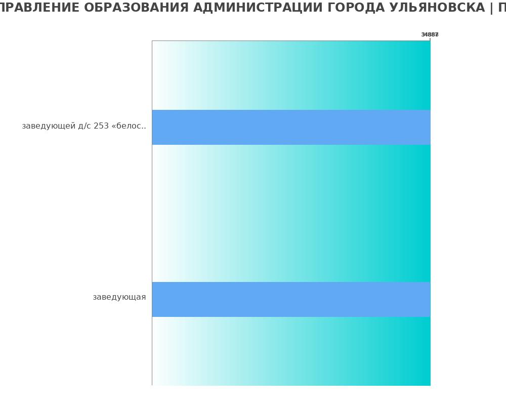 Средний уровень зарплаты в УПРАВЛЕНИЕ ОБРАЗОВАНИЯ АДМИНИСТРАЦИИ ГОРОДА УЛЬЯНОВСКА