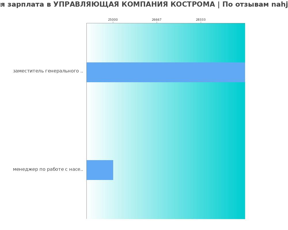 Средний уровень зарплаты в УПРАВЛЯЮЩАЯ КОМПАНИЯ КОСТРОМА