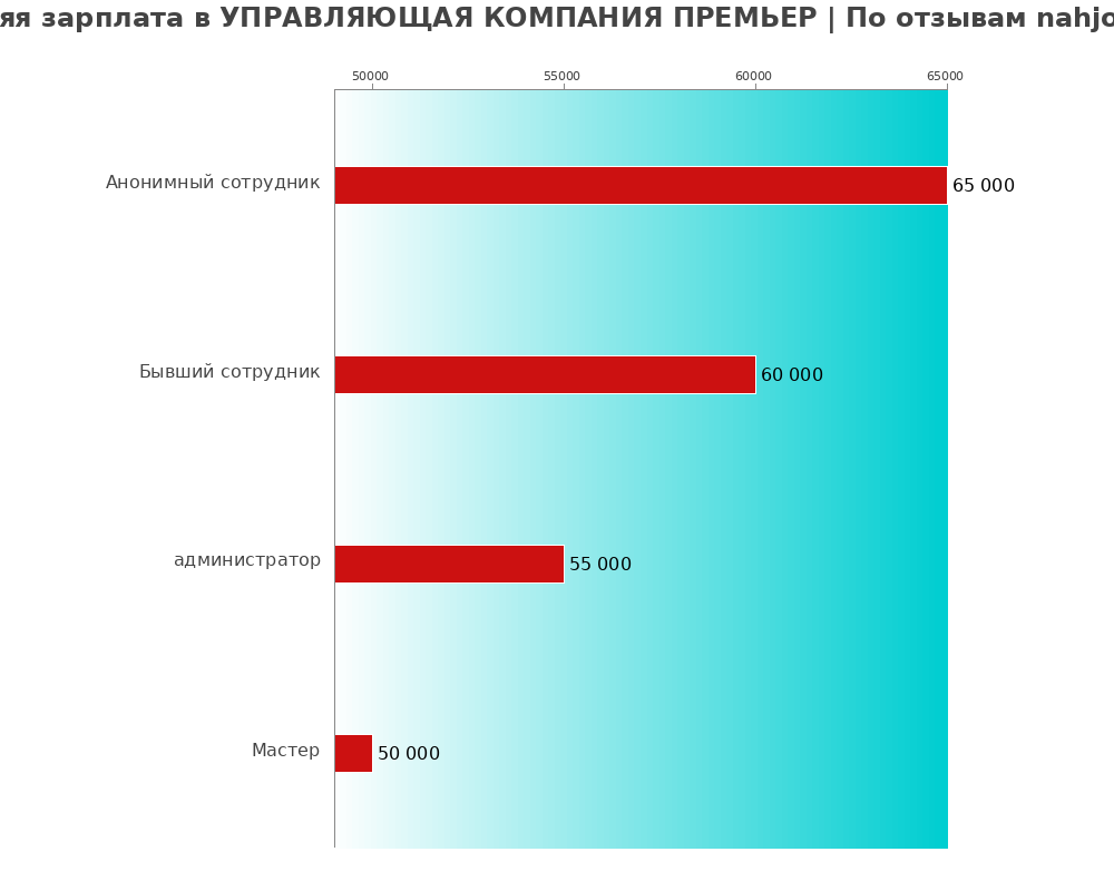 Средний уровень зарплаты в УПРАВЛЯЮЩАЯ КОМПАНИЯ ПРЕМЬЕР