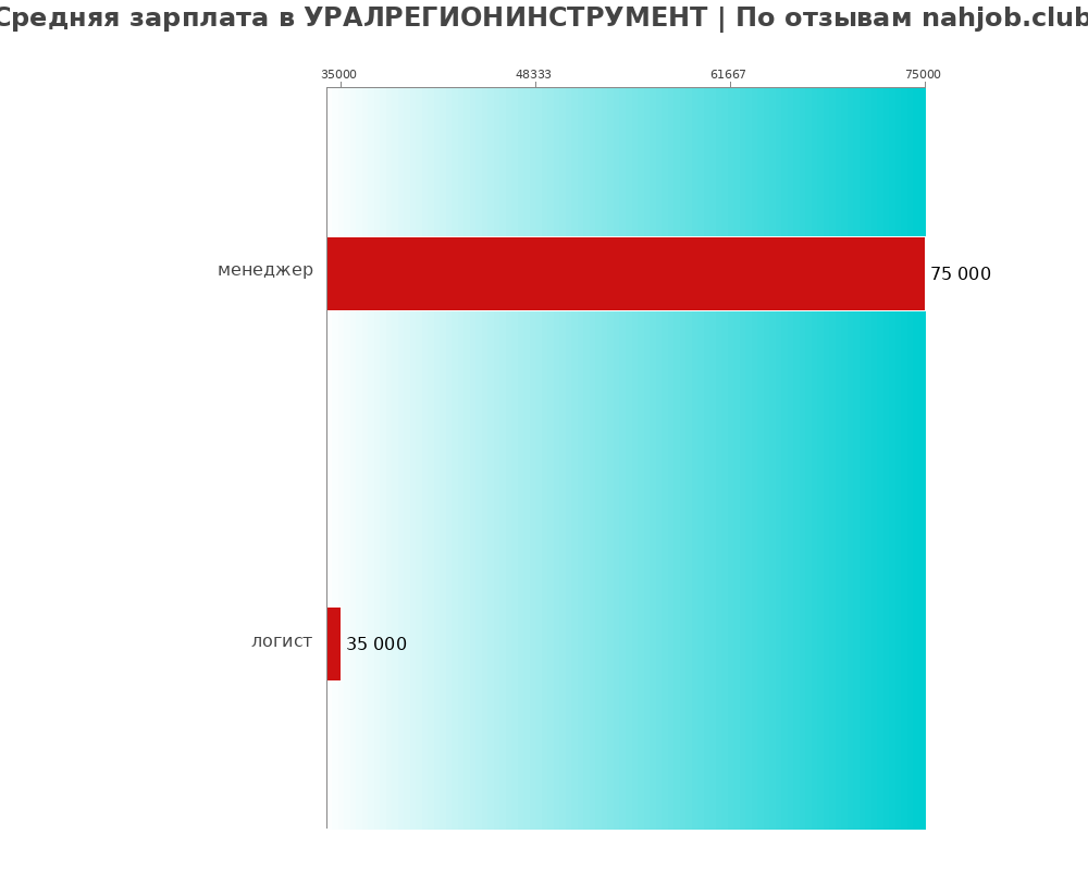 Средний уровень зарплаты в УРАЛРЕГИОНИНСТРУМЕНТ