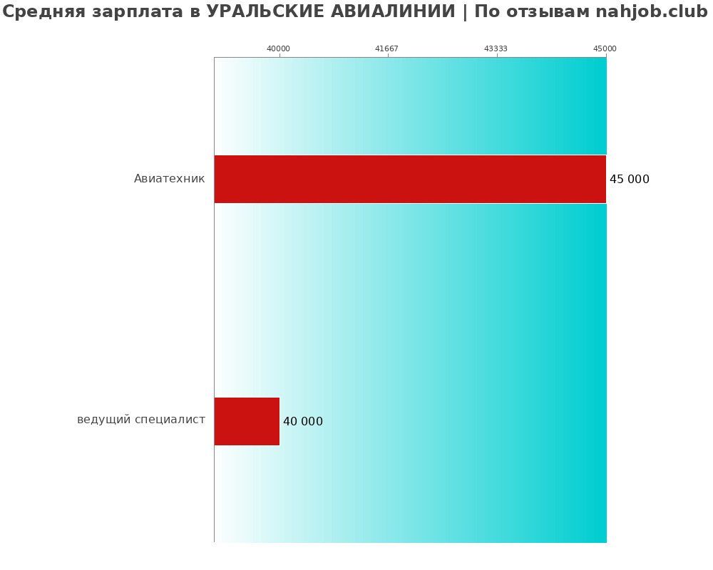 Средний уровень зарплаты в УРАЛЬСКИЕ АВИАЛИНИИ