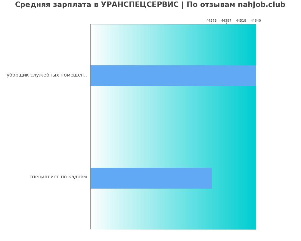 Средний уровень зарплаты в УРАНСПЕЦСЕРВИС