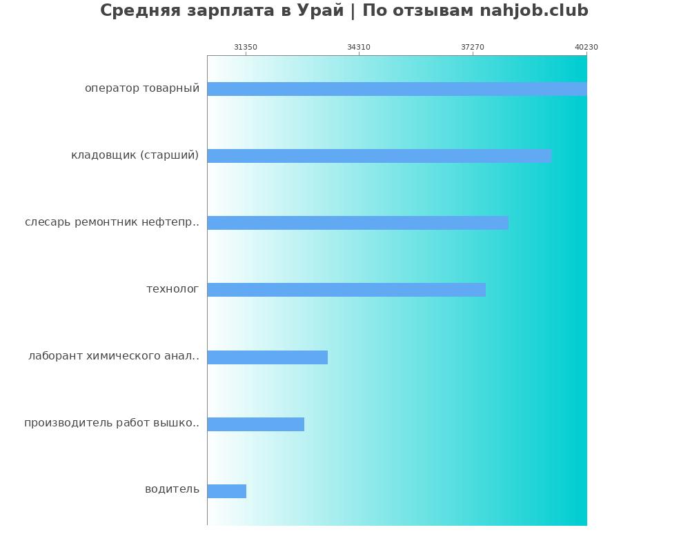 Средний уровень зарплаты в Урае