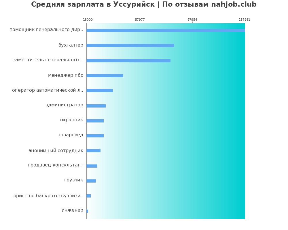 Средний уровень зарплаты в Уссурийске
