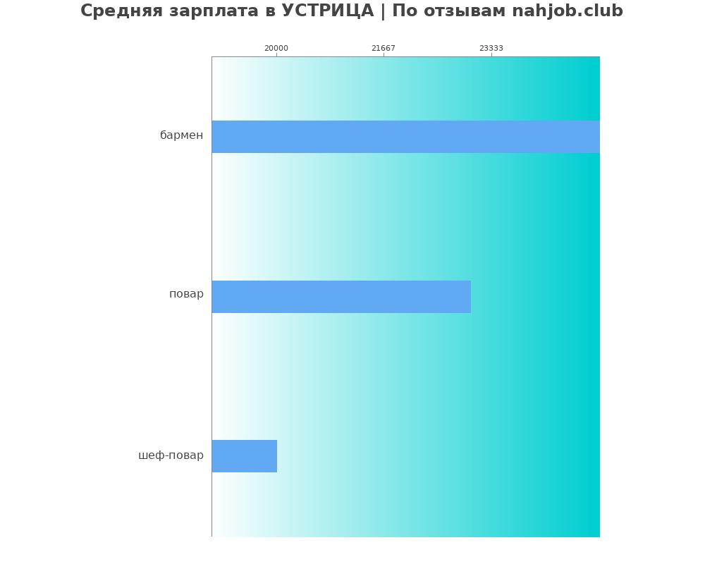 Средний уровень зарплаты в УСТРИЦА